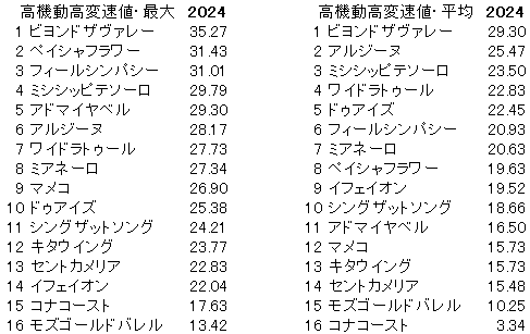 2024　ターコイズＳ　高機動高変速値